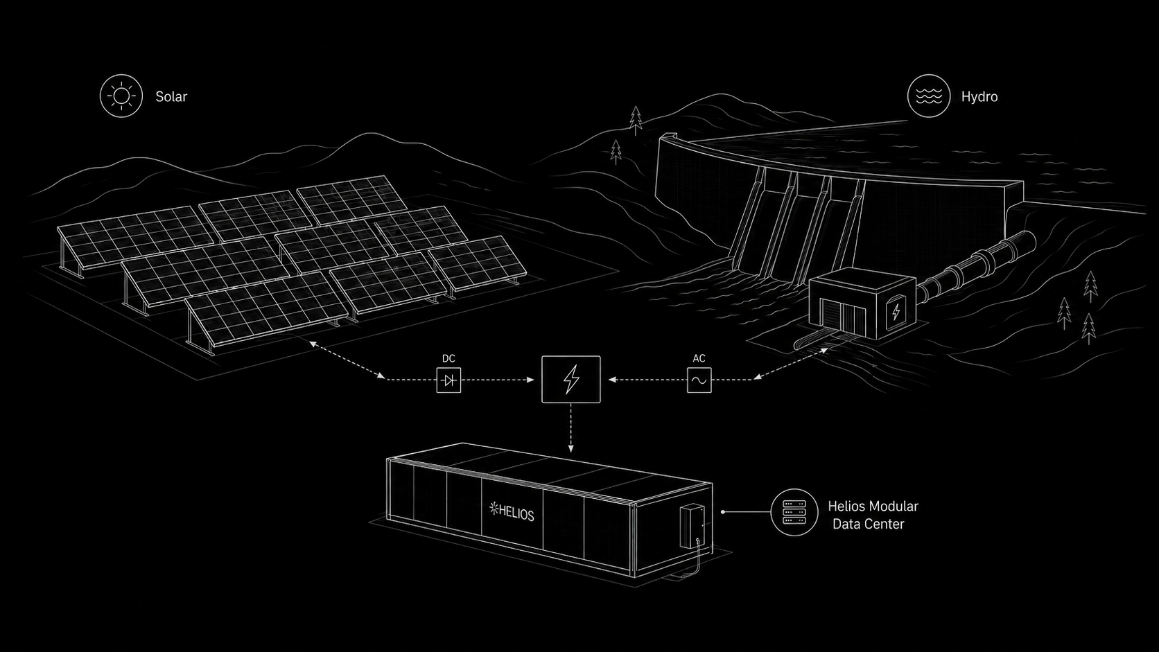 Line drawing of solar panels and a hydro dam feeding a Helios modular data center